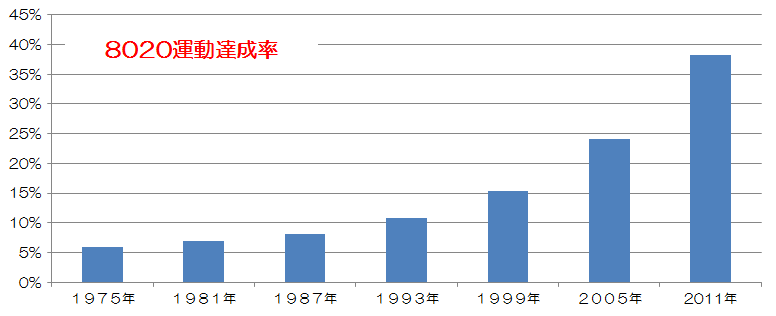 8020運動達成率
